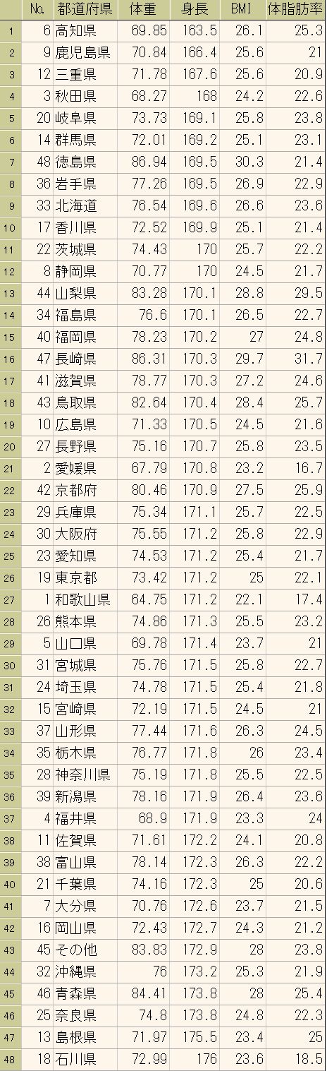 弁護士 小松亀一法律事務所 健康 日本人の体重増に仰天 都道府県別平均体重ランキング