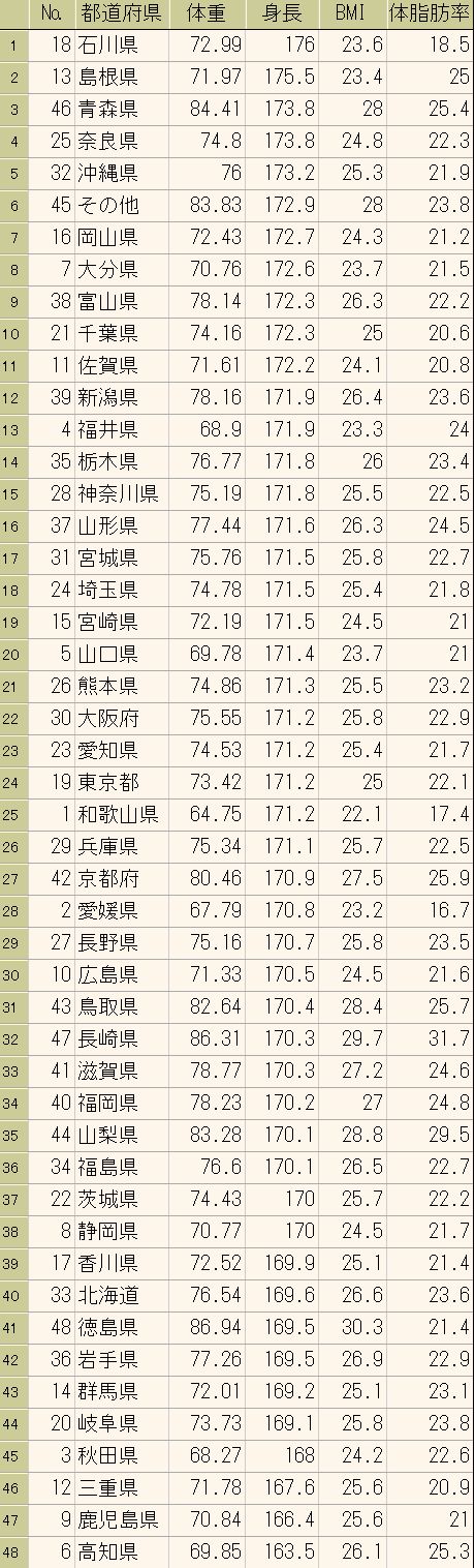 弁護士 小松亀一法律事務所 健康 日本人の体重増に仰天 都道府県別平均体重ランキング